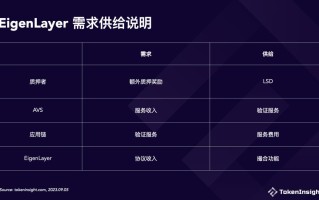 深入探究EigenLayer商业模型：增长空间有限，再质押叙事被高估了吗？