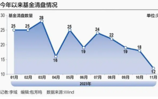 年内清盘基金超230只 权益类占比近七成