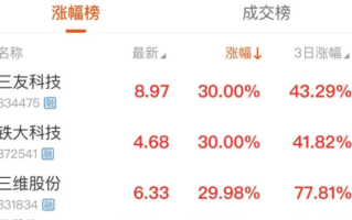 北交所又是百亿成交批量30%涨停板，一大利好明天到！