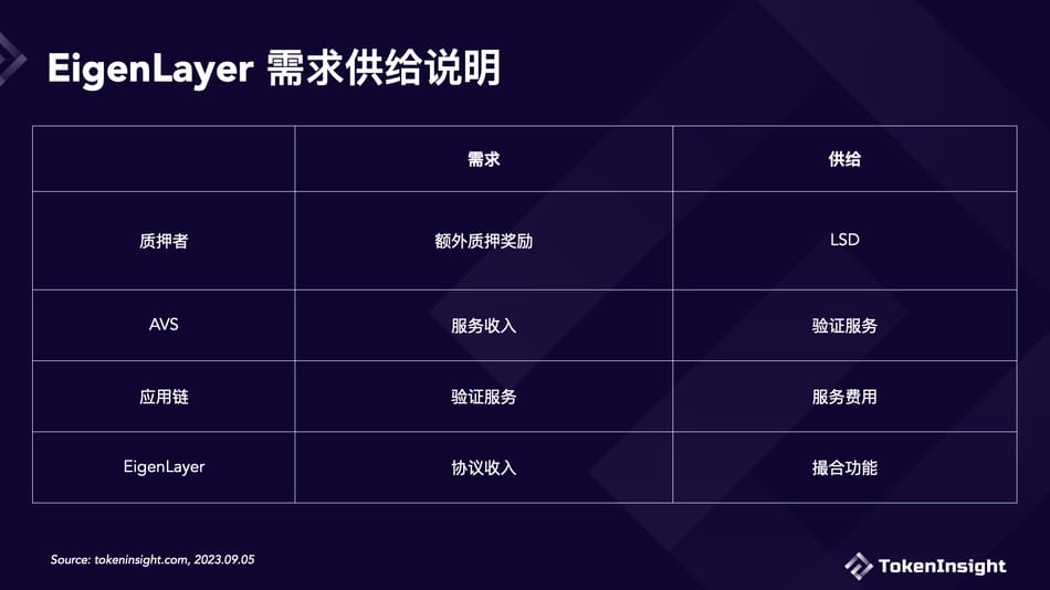 深入探究EigenLayer商业模型：增长空间有限，再质押叙事被高估了吗？-第1张图片-旋风百科