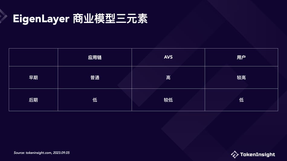 深入探究EigenLayer商业模型：增长空间有限，再质押叙事被高估了吗？-第5张图片-旋风百科