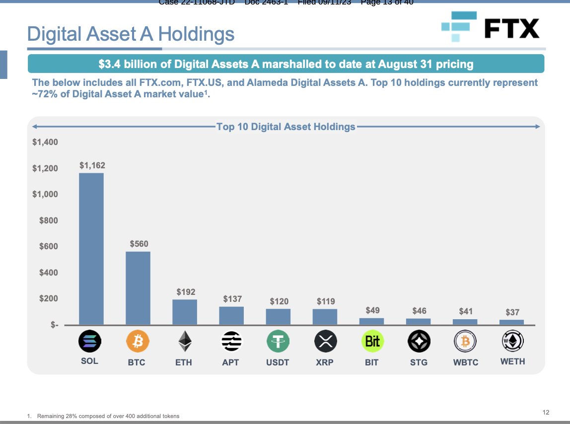 法庭文件显示：FTX共有约70亿美元的资产其中加密货币34亿美元-第1张图片-旋风百科