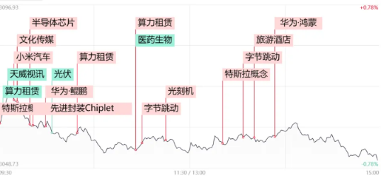 11月16日两市近4000只个股下跌！高位股部分退潮，抖音概念股逆势拉升-第1张图片-旋风百科