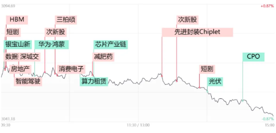 【11月22日收评】两市近4000股收跌，北证50逆势大涨8%，短线投机风格延续下这些风险或需留意-第1张图片-旋风百科