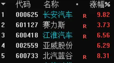 【11月28日收评】北交所炒作短暂熄火，汽车产业链再掀高潮，长安汽车创历史新高！-第2张图片-旋风百科