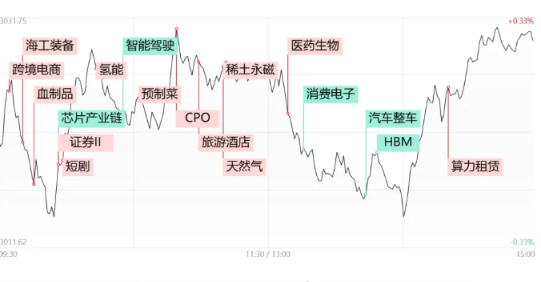 【11月30日收评】大消费、医药板块联袂走强，泛科技方向集体陷入整理，市场风格或面临切换？-第2张图片-旋风百科